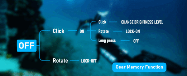 Sofirn SD06 3200 Lumen 472m Throw Rechargeable Diving Flashlight with 21700 Battery - Image 15