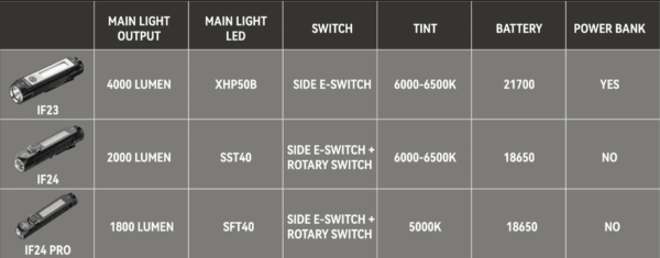 Sofirn IF23 Pro 5000 Lumen 226m Throw Rechargeable Flashlight with 21700 Battery - Image 17