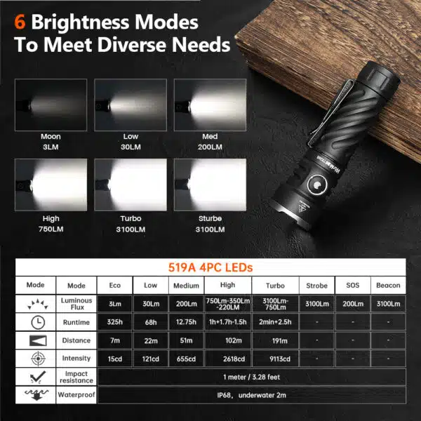OPEN BOX Wurkkos TS26S 3100 Lumen 191m Throw Rechargeable Flashlight with 21700 Battery - Image 7