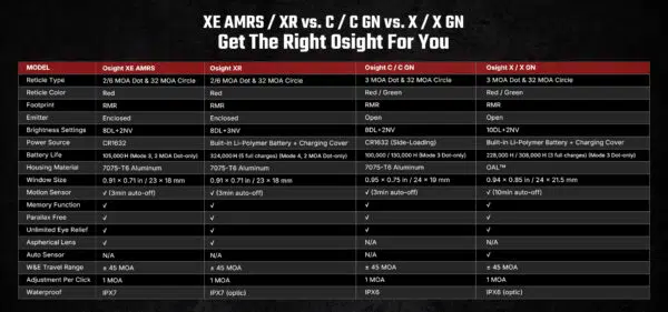 Osight XE AMRS Enclosed Red Dot Sight – 2/6+32 MOA Multi-Reticle, Side-Loading Battery, RMR Footprint, Collapsible Backup Sight - Image 22