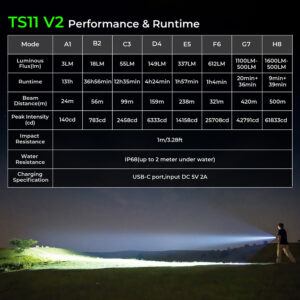 Wurkkos TS11 V2 – 1 600 lm Pocket Thrower, 500 m